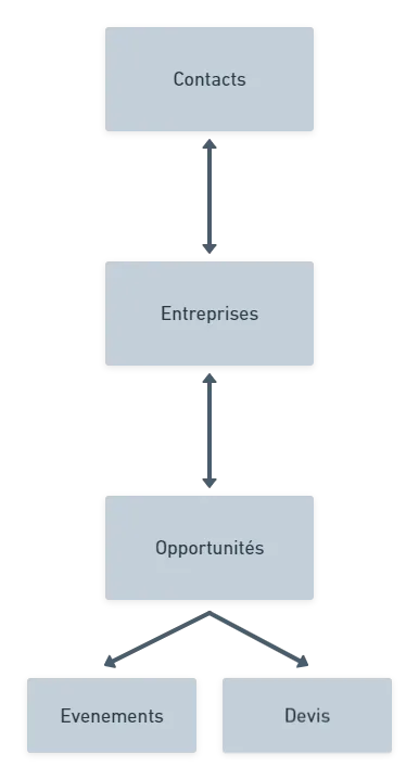 Schema des relations entre les bases de donnees du CRM Notion