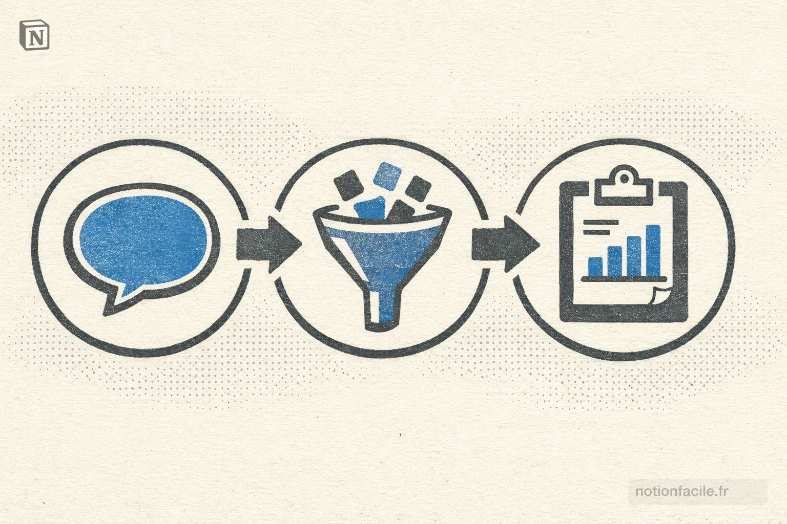 3 connected circles in a horizontal flow: a speech bubble, a sorting funnel, and a clipboard with a small chart
